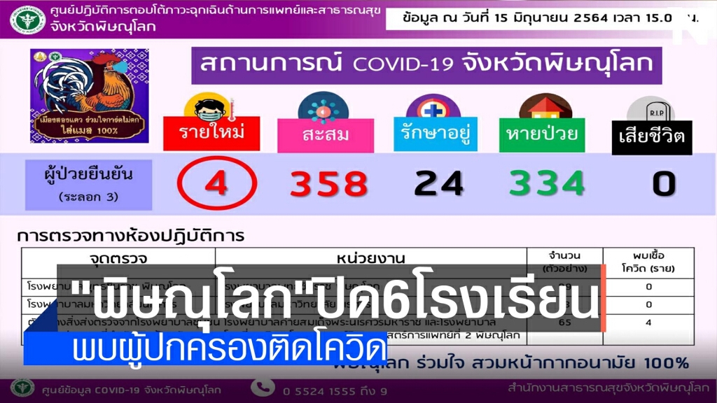 ปิด6โรงเรียน-พบผู้ปกครองติดโควิด