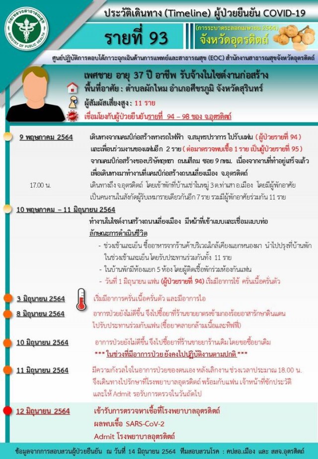 อุตรดิตถ์พบคลัสเตอร์แคมป์ก่อสร้างเพิ่มเป็น11ราย