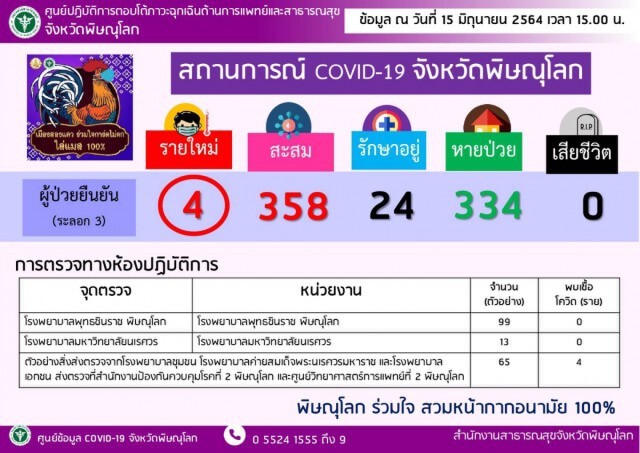 ปิด6โรงเรียน-พบผู้ปกครองติดโควิด