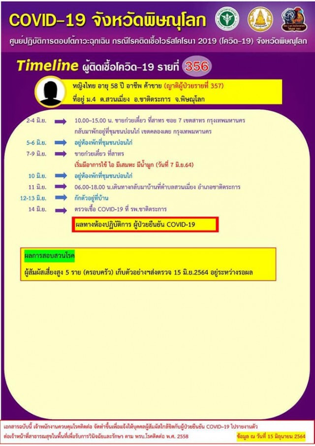 ปิด6โรงเรียน-พบผู้ปกครองติดโควิด