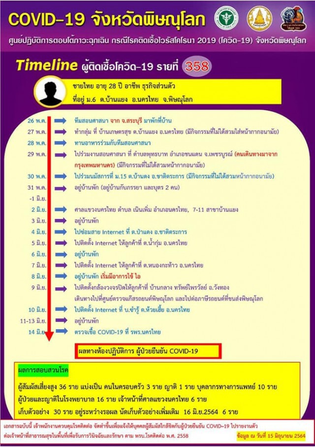 ปิด6โรงเรียน-พบผู้ปกครองติดโควิด