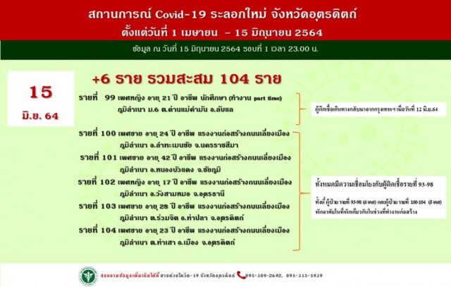 อุตรดิตถ์พบคลัสเตอร์แคมป์ก่อสร้างเพิ่มเป็น11ราย