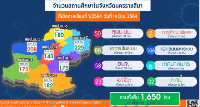 โคราชยิ้มไม่มีผู้ติดเชื้อรายใหม่เร่งฉีดวัคซีนให้ครู