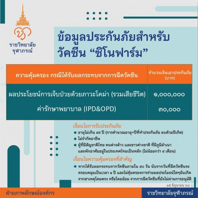 ราชวิทยาลัยจุฬาภรณ์ เปิดข้อมูลประกันภัย ฉีดวัคซีนซิโนฟาร์ม โคม่า-ตายรับ 1 ล้าน