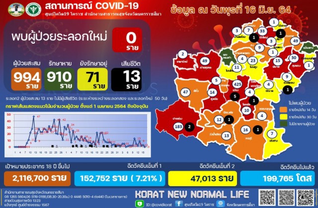 โคราชยิ้มไม่มีผู้ติดเชื้อรายใหม่เร่งฉีดวัคซีนให้ครู