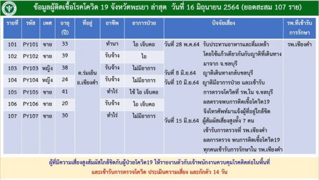 พบ"คลัสเตอร์เชียงคำ"-สั่งปิด3โรงเรียน