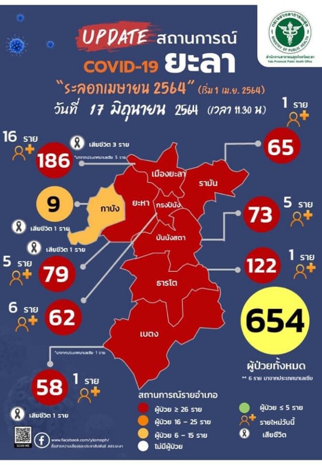 อัยเยอร์เวงเร่งตรวจเชิงรุกติดเชื้อพุ่ง
