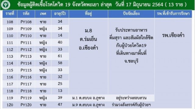 "พะเยา"ติดเชื้อเพิ่มสั่งปิด2หมู่บ้าน-7โรงเรียน