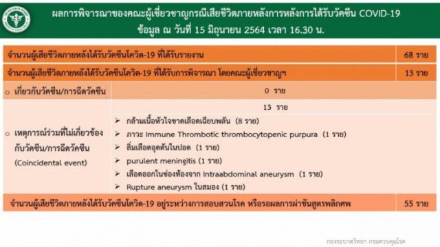 สธ.ยันตายหลังฉีดวัคซีน 13 รายไม่เกี่ยว เร่งสอบที่เหลืออีก 55 ราย