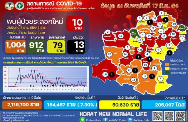 ขานรับนโยบาย"ลุงตู่"เร่งฉีดวัคซีนเข็มแรกตามเป้า