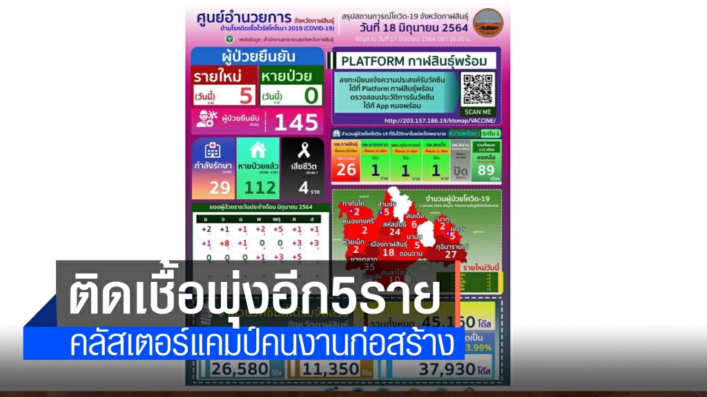 วันเดียวพุ่ง 5 ราย กลับจากพื้นที่เสี่ยง-คลัสเตอร์แคมป์คนงานก่อสร้าง