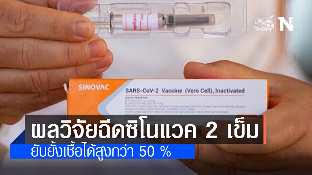 เปิดผลวิจัยหลังฉีดวัคซีน "ซิโนแวค" เข็ม 2 พบภูมิฯยับยั้งเชื้อสูงกว่า 50%