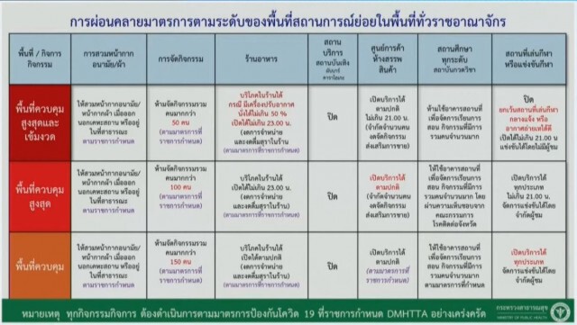 ไฟเขียว "กทม.-ปริมณฑล" นั่งร้านอาหารถึง 5 ทุ่ม-ยังห้ามขายเหล้า