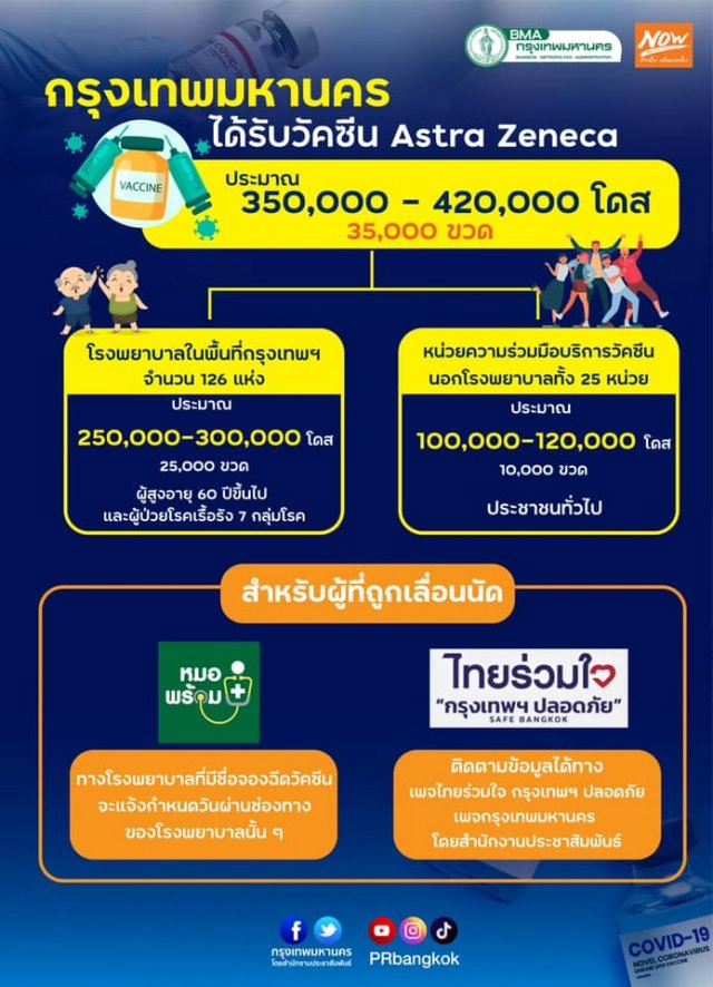 กทม. ได้รับวัคซีน"Astra Zeneca"แล้ว 420,000 โดส รับกลุ่ม"หมอพร้อม"เลื่อนจาก 14-30 มิ.ย.