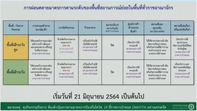 ไฟเขียว "กทม.-ปริมณฑล" นั่งร้านอาหารถึง 5 ทุ่ม-ยังห้ามขายเหล้า