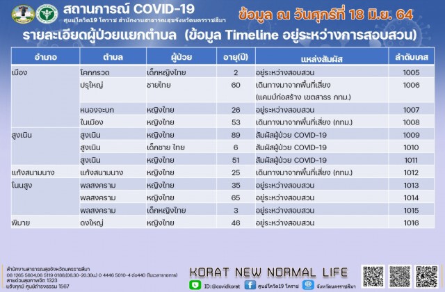 จ่อปิด 2 หมู่บ้าน สกัดคลัสเตอร์ครอบครัว ต.พลสงคราม อ.โนนสูง