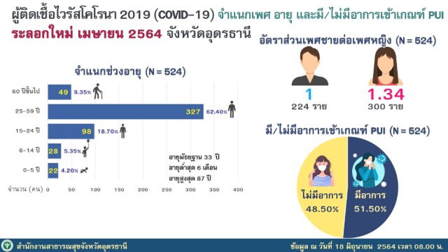 แจ้งความเอาผิดเข้าพื้นที่อุดรไม่กักตัวร่วมงานศพเสี่ยงกว่า200