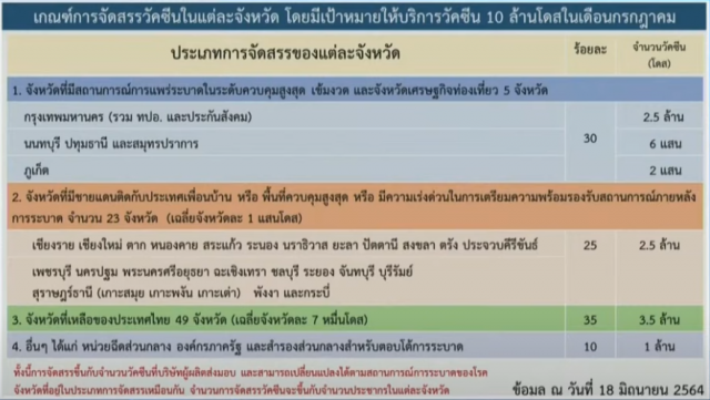 เร่งจัดวัคซีน กทม.5 ล้านโดส ผุดแผนฉีดสลับยี่ห้อสู้ตัวกลายพันธุ์