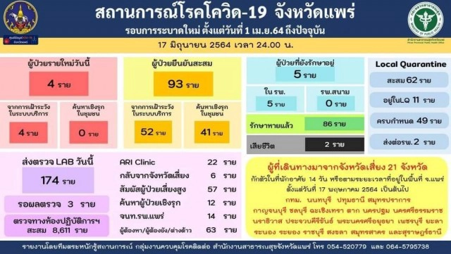 ร.ร.นารีรัตน์สั่งปิดโรงเรียน-พบผู้เสียชีวิตจากโควิด