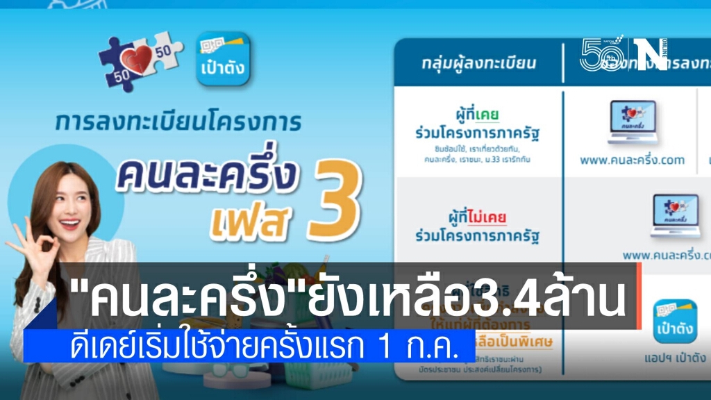 ดีเดย์ 1 ก.ค.เตรียมใช้สิทธิ์ "คนละครึ่ง" ยอดลงทะเบียนเหลืออื้อ