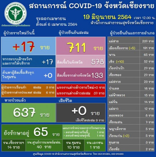 "คลัสเตอร์ตับเต่า"ลามกลุ่มเด็กพ่อแม่ตัวแพร่เชื้อโควิด