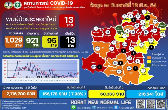 ผลตรวจซ้ำผู้ต้องขังยาบ้าติดเชื้อโควิด สั่งกักตัว 14 ตำรวจโนนสูง โคราช