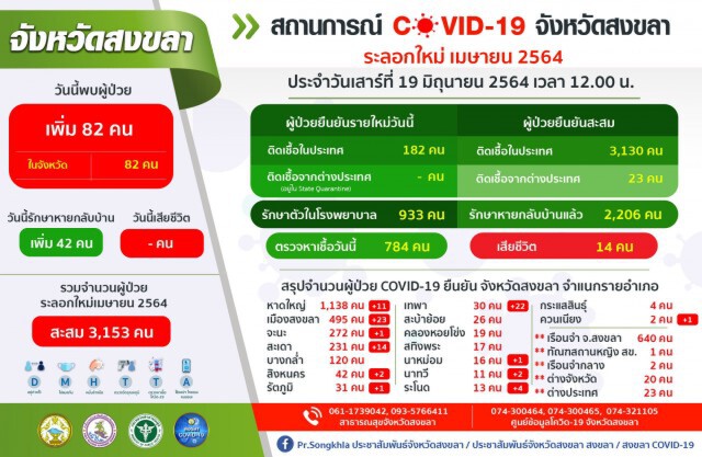 "นิพนธ์" แจกไข่ชุมชนเก้าเส้งหลังสั่งล็อคดาวน์ 14 วัน
