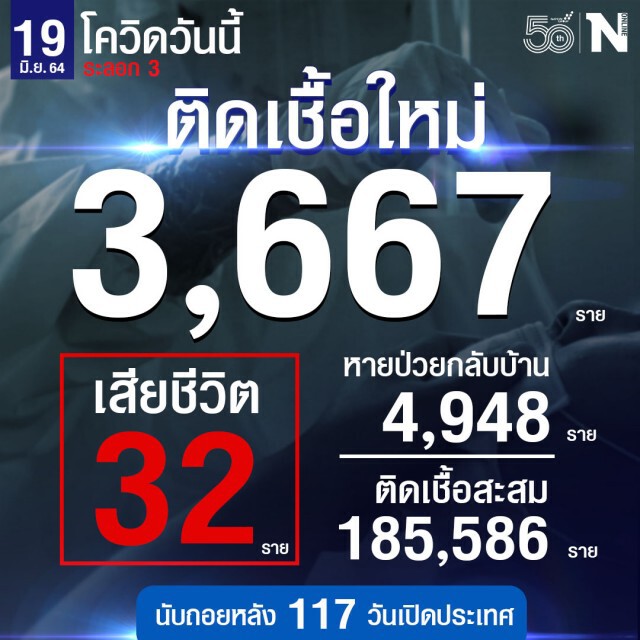 ยอดโควิดวันนี้ ! พบติดเชื้อเพิ่มอีก 3,667 ราย เสียชีวิตพุ่ง 32 ราย