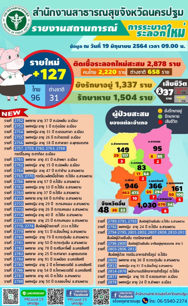โควิดนครปฐม ระบาดเพิ่มขึ้นตรวจพบอีก  127 ราย