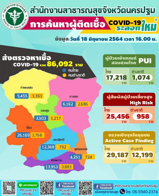 โควิดนครปฐม ระบาดเพิ่มขึ้นตรวจพบอีก  127 ราย