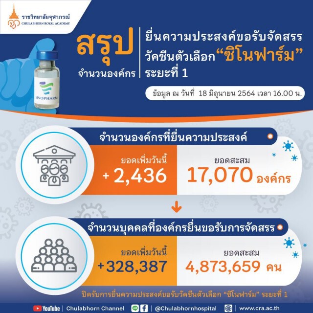 ราชวิทยาลัยจุฬาภรณ์ สรุปยอดจองวัคซีน"ซิโนฟาร์ม"พุ่ง4.8 ล้านคนจาก 1.7 หมื่นองค์กร