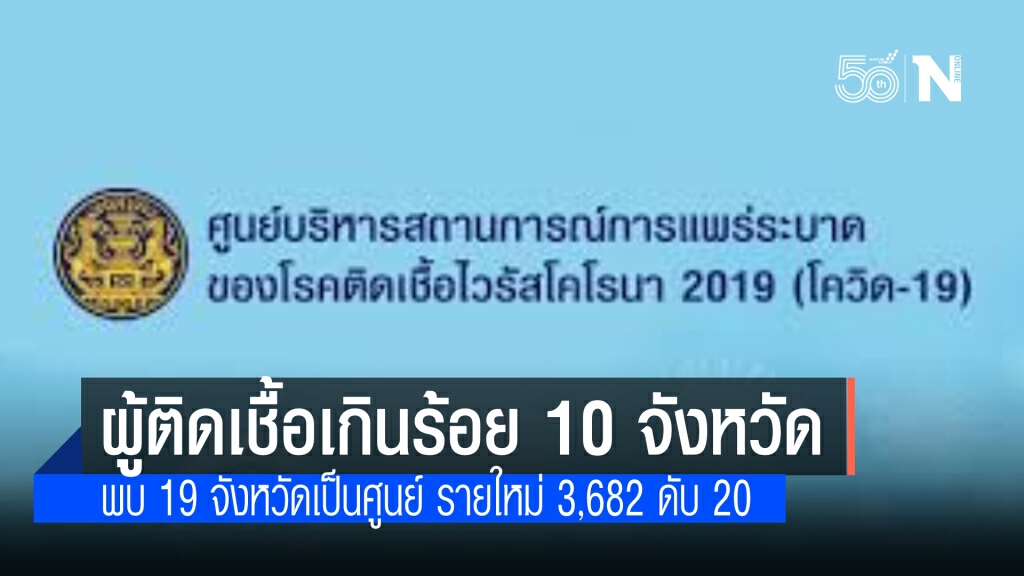 ศบค. เผย ผู้ติดเชื้อมากกว่า 100 ราย พุ่ง 10 จังหวัด 19 จังหวัดเป็นศูนย์ ผู้ติดเชื้อใหม่ 3,682 ราย
