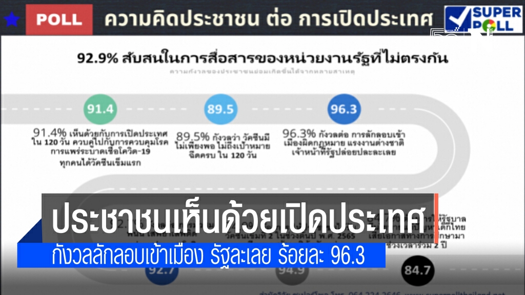 ซูเปอร์โพล เผย ประชาชนเห็นด้วย"เปิดประเทศ" ร้อยละ 91.4 ระบุ เชื่อบุคลากรแพทย์เอาอยู่