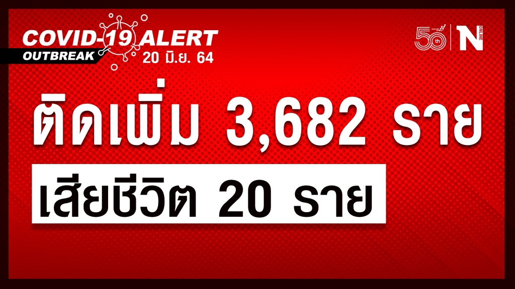 ศบค.เผย ยอดผู้ติดเชื้อรายใหม่รวม 3,682 ราย หายป่วยกลับบ้าน 2,401 ราย เสียชีวิต 20 ราย ศบค.เผย ยอดผู้ติดเชื้อรายใหม่รวม 3,682 ราย หายป่วยกลับบ้าน 2,401 ราย เสียชีวิต 20 ราย