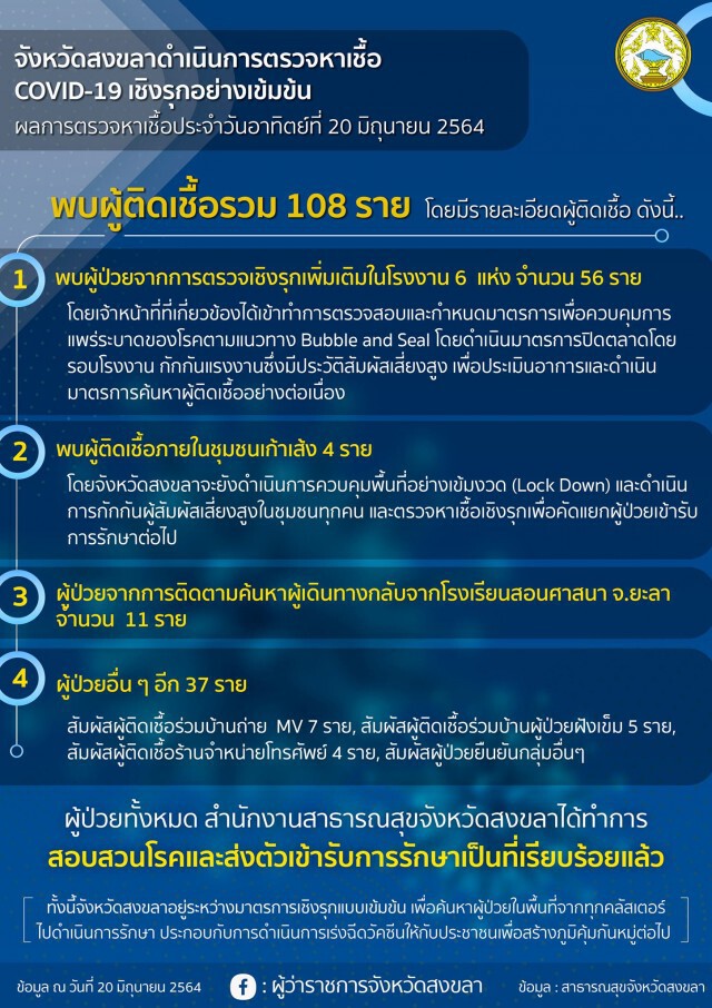ห่วงสายพันธุ์แอฟริการะบาดหนัก สงขลาตรวจ 71 ผลบวก 39