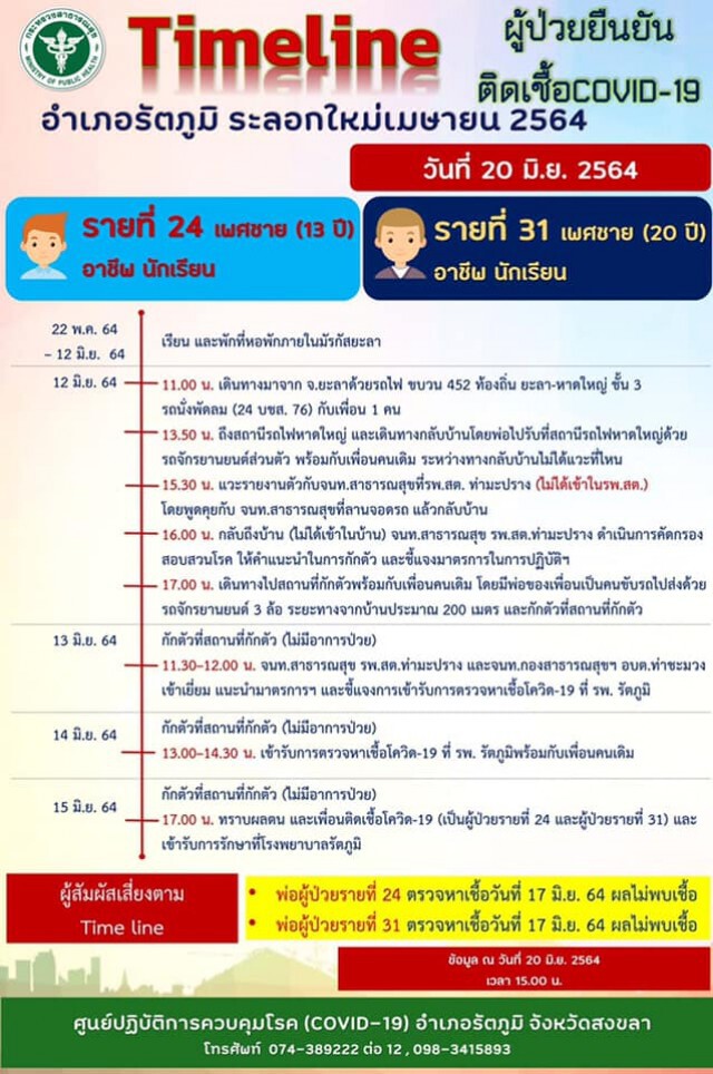 ห่วงสายพันธุ์แอฟริการะบาดหนัก สงขลาตรวจ 71 ผลบวก 39