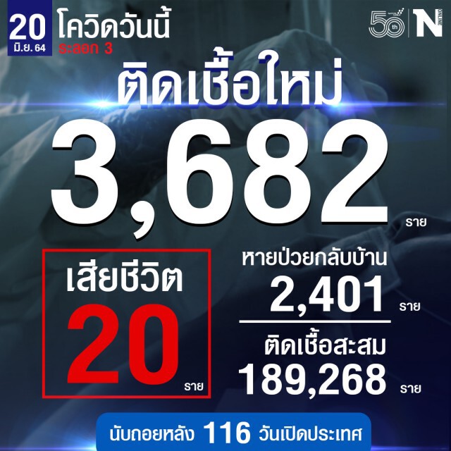 ศบค.เผย ยอดผู้ติดเชื้อรายใหม่รวม 3,682 ราย หายป่วยกลับบ้าน 2,401 ราย  เสียชีวิต 20 ราย