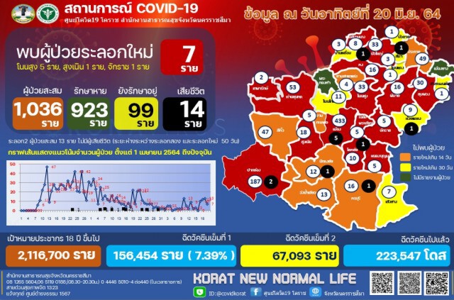 โคราชปิด 2 หมู่บ้านสกัดคลัสเตอร์ 5 ราย
