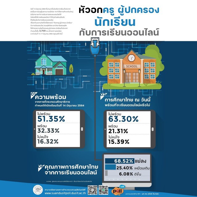 "ดุสิตโพล"เผย ปชช.มองการศึกษาไทยยังไม่พร้อมสำหรับการเรียนออนไลน์