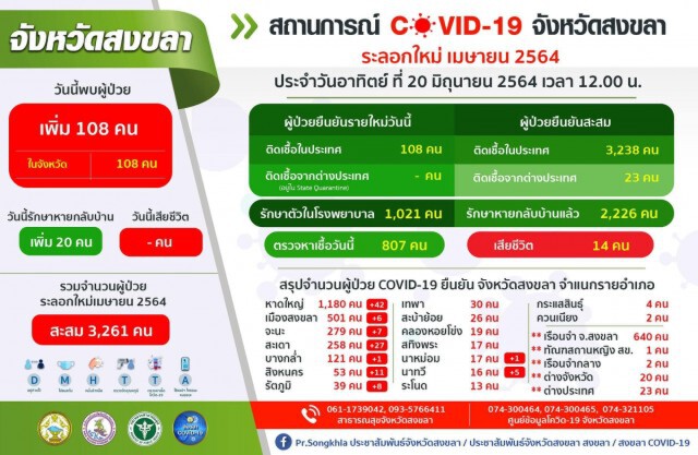 ห่วงสายพันธุ์แอฟริการะบาดหนัก สงขลาตรวจ 71 ผลบวก 39