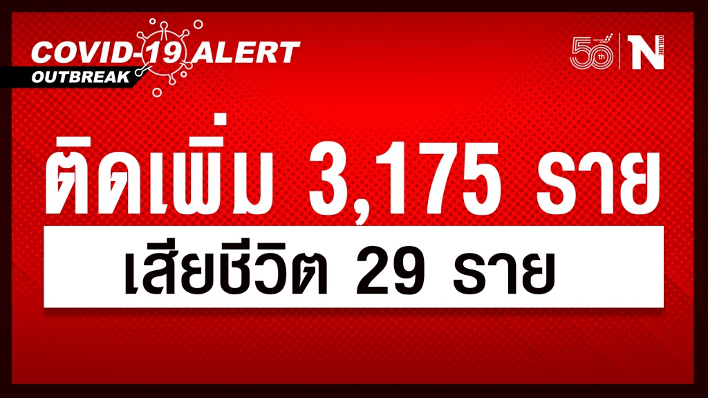 ศบค.เผย ยอดผู้ติดเชื้อรายใหม่ 3,175 ราย หายป่วยกลับบ้าน 2,030 ราย เสียชีวิต 29 ราย ศบค.เผย ยอดผู้ติดเชื้อรายใหม่ 3,175 ราย หายป่วยกลับบ้าน 2,030 ราย เสียชีวิต 29 ราย