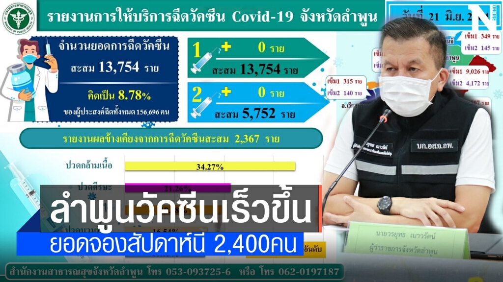 ลำพูนเลื่อนฉีดวัคซีนให้ประชาชนให้เร็วขึ้น ลำพูนเลื่อนฉีดวัคซีนให้ประชาชนให้เร็วขึ้น