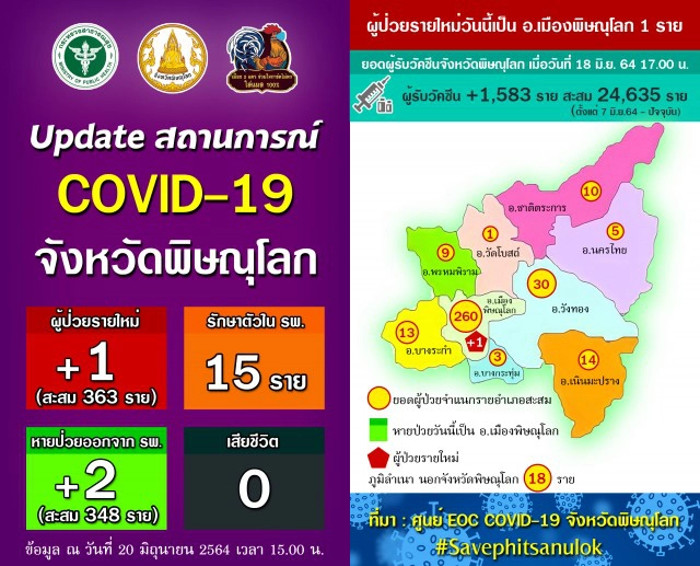 "พิษณุโลก"ปิดเพิ่มอีก1โรงเรียน