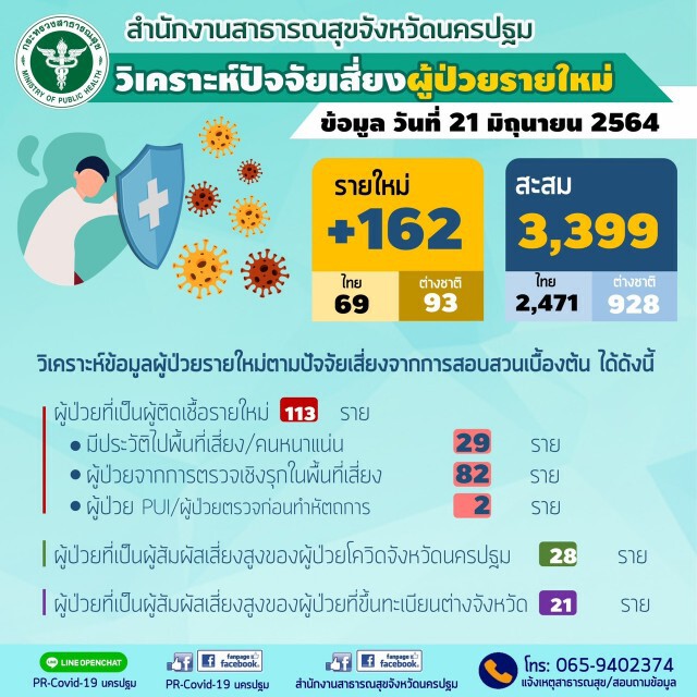 "นครปฐม" ยอดผู้ป่วยโควิด-19 ตรวจพบพุ่งขึ้นอีก 162 ราย