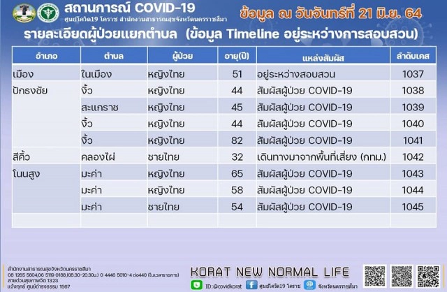 สั่งปิด 1 สัปดาห์ป้องกันเกิดคลัสเตอร์ใหม่ 2 โรงเรียน