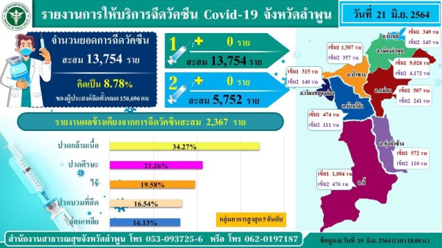 ลำพูนเลื่อนฉีดวัคซีนให้ประชาชนให้เร็วขึ้น