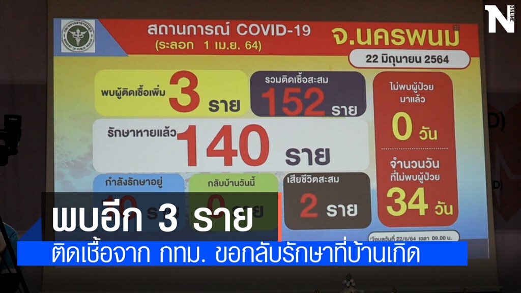 นครพนมพบเพิ่ม 3 รายติดโควิดจากกรุงเทพเผ่นกลับบ้านรักษาตัว