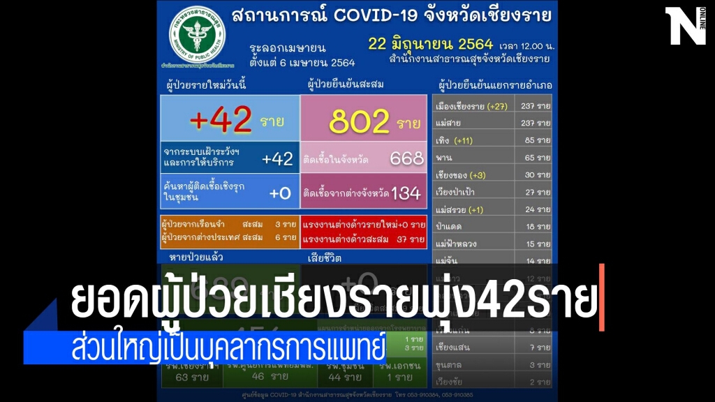 ยอดผู้ป่วยเชียงรายพุ่ง 42 ราย ยอดผู้ป่วยเชียงรายพุ่ง 42 ราย