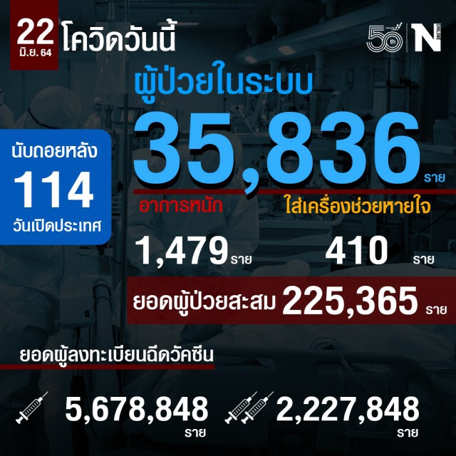 ศบค. เผยพบคลัสเตอร์ใหม่ใน กทม. 3 แห่งและอีกหลายจังหวัด