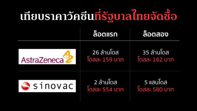 อ.จุฬาฯ จี้รัฐบาลอธิบาย ไทยเดินหน้าซื้อ"ซิโนแวค"ราคาแพงกว่า"แอสตร้าเซนเนก้า"  ถึง 5 เท่า